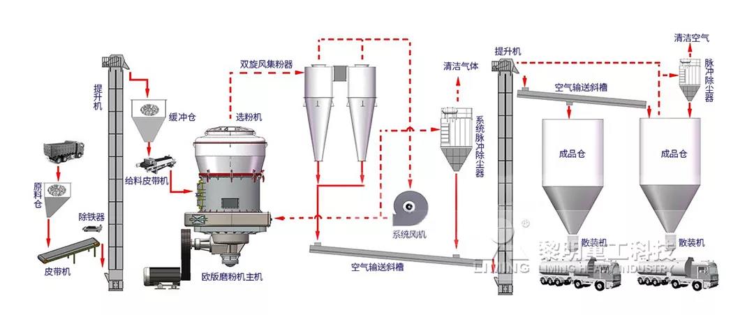 碾石灰粉設(shè)備