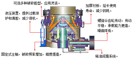 HPT液壓圓錐破碎機(jī)結(jié)構(gòu)圖