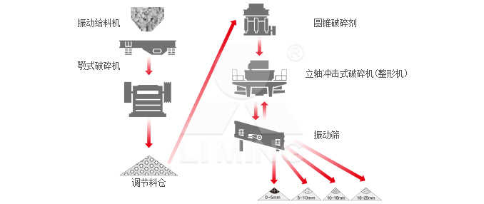 VSI6X制砂機(jī)生產(chǎn)線